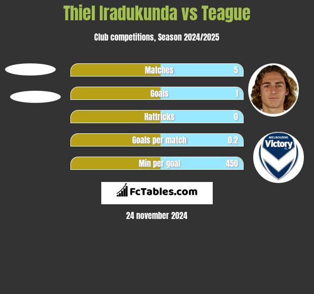 Thiel Iradukunda vs Teague h2h player stats