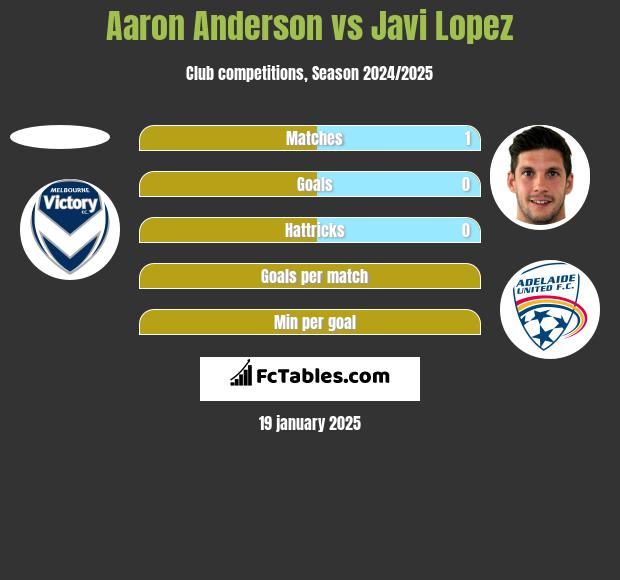 Aaron Anderson vs Javi Lopez h2h player stats