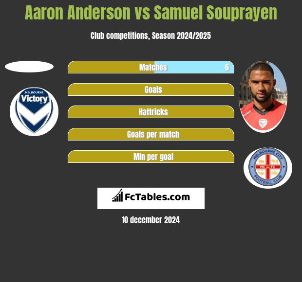 Aaron Anderson vs Samuel Souprayen h2h player stats