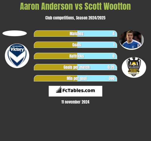 Aaron Anderson vs Scott Wootton h2h player stats