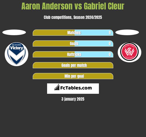 Aaron Anderson vs Gabriel Cleur h2h player stats