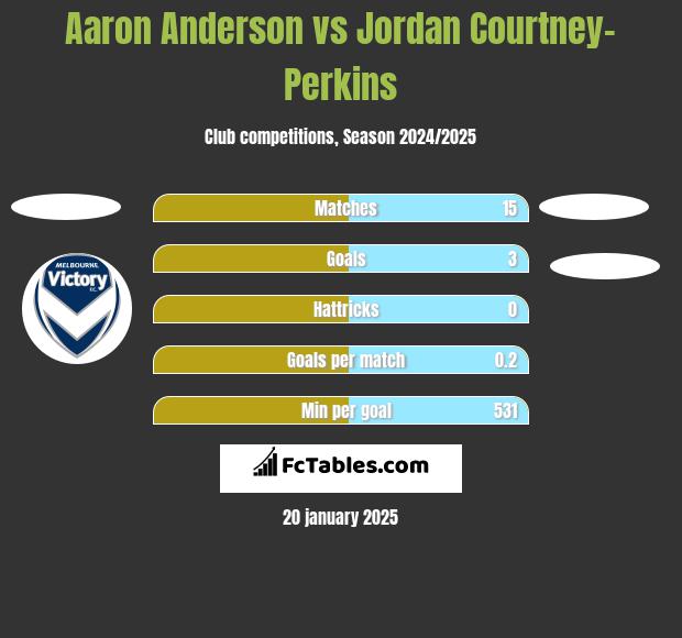 Aaron Anderson vs Jordan Courtney-Perkins h2h player stats