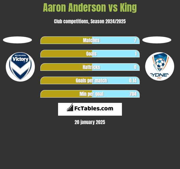 Aaron Anderson vs King h2h player stats