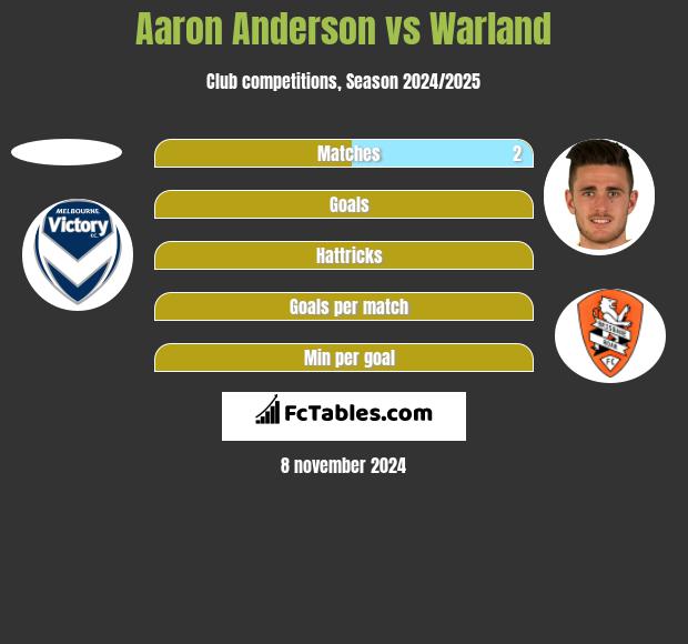 Aaron Anderson vs Warland h2h player stats