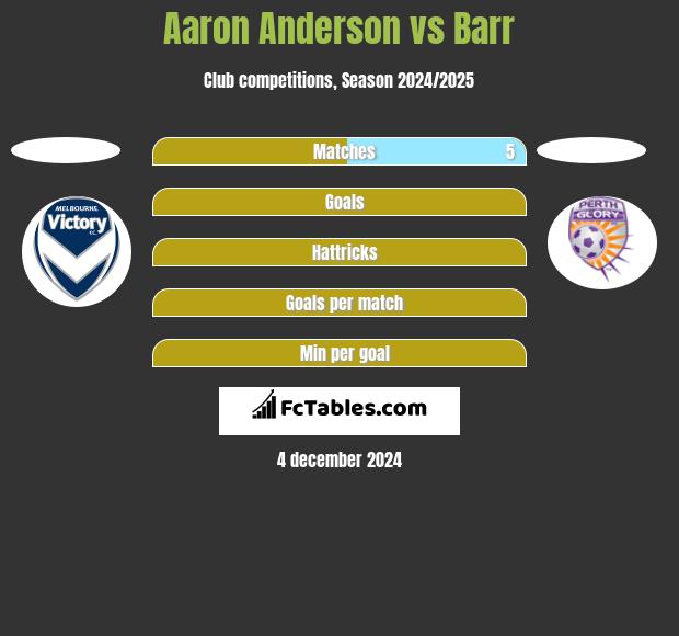 Aaron Anderson vs Barr h2h player stats