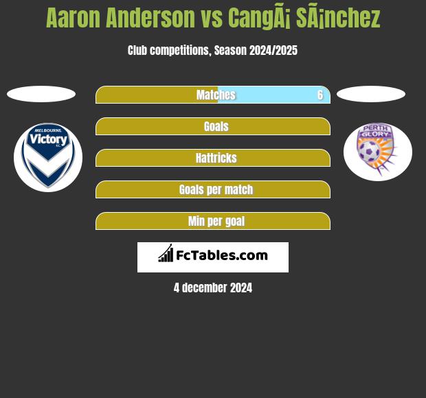 Aaron Anderson vs CangÃ¡ SÃ¡nchez h2h player stats