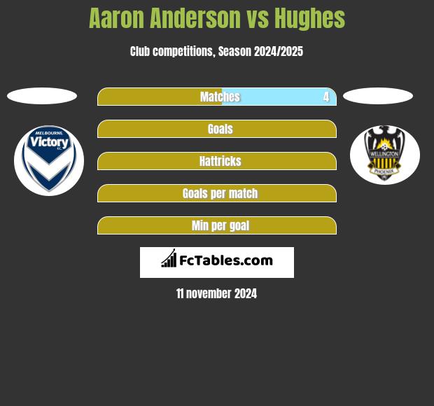 Aaron Anderson vs Hughes h2h player stats