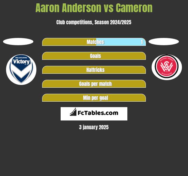 Aaron Anderson vs Cameron h2h player stats