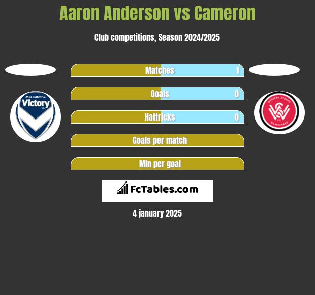 Aaron Anderson vs Cameron h2h player stats