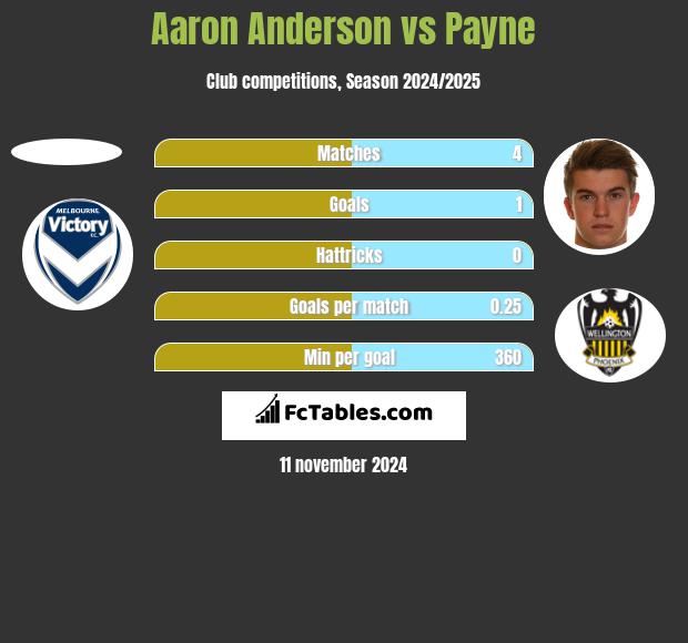 Aaron Anderson vs Payne h2h player stats