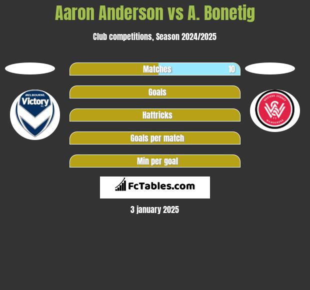 Aaron Anderson vs A. Bonetig h2h player stats