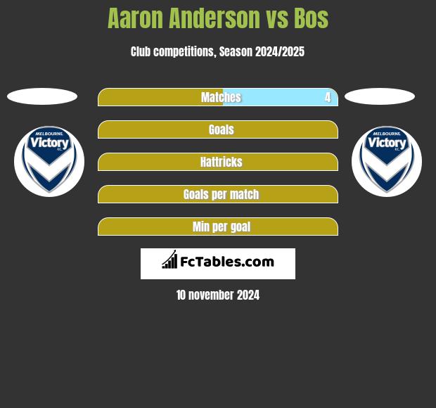 Aaron Anderson vs Bos h2h player stats