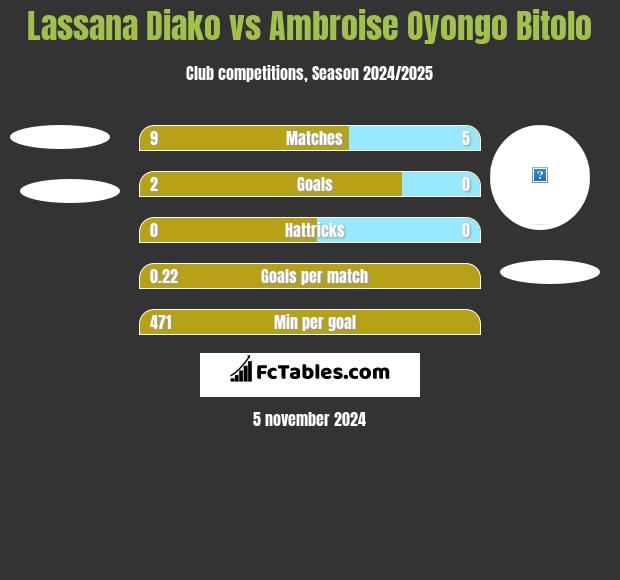 Lassana Diako vs Ambroise Oyongo Bitolo h2h player stats