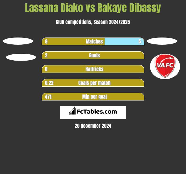 Lassana Diako vs Bakaye Dibassy h2h player stats