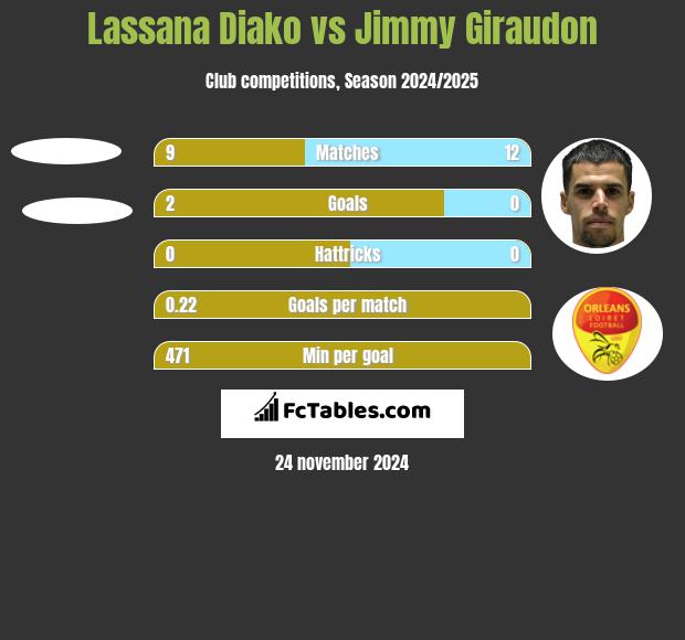 Lassana Diako vs Jimmy Giraudon h2h player stats