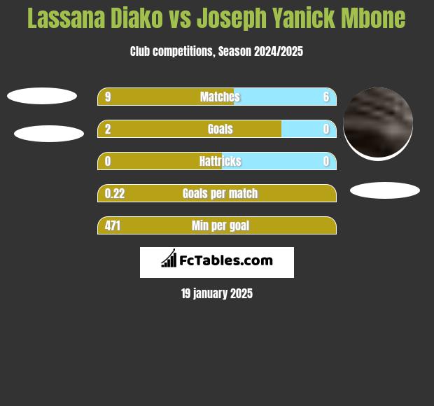 Lassana Diako vs Joseph Yanick Mbone h2h player stats