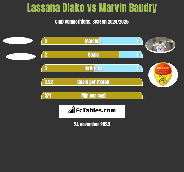 Lassana Diako vs Marvin Baudry h2h player stats