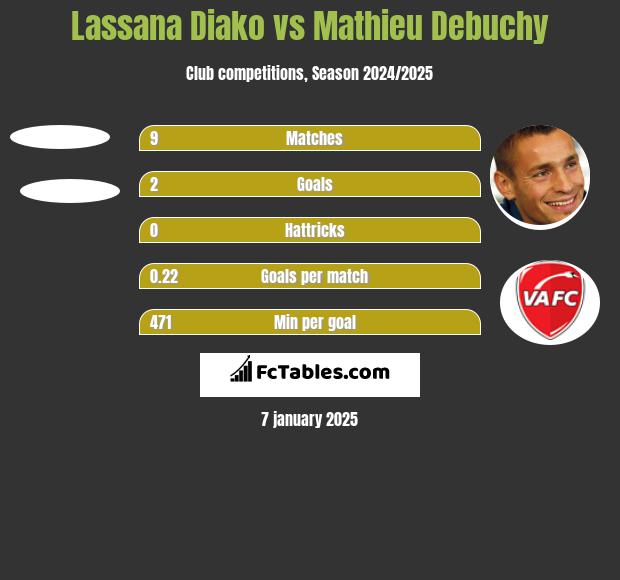 Lassana Diako vs Mathieu Debuchy h2h player stats