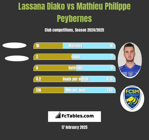 Lassana Diako vs Mathieu Philippe Peybernes h2h player stats