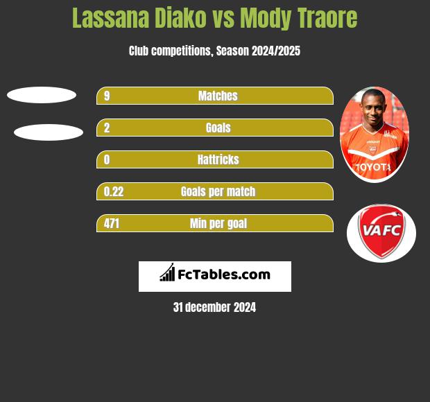 Lassana Diako vs Mody Traore h2h player stats