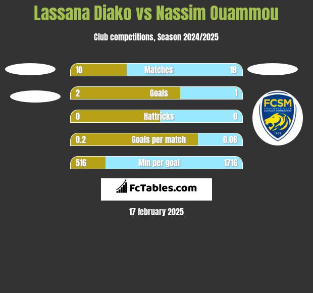 Lassana Diako vs Nassim Ouammou h2h player stats