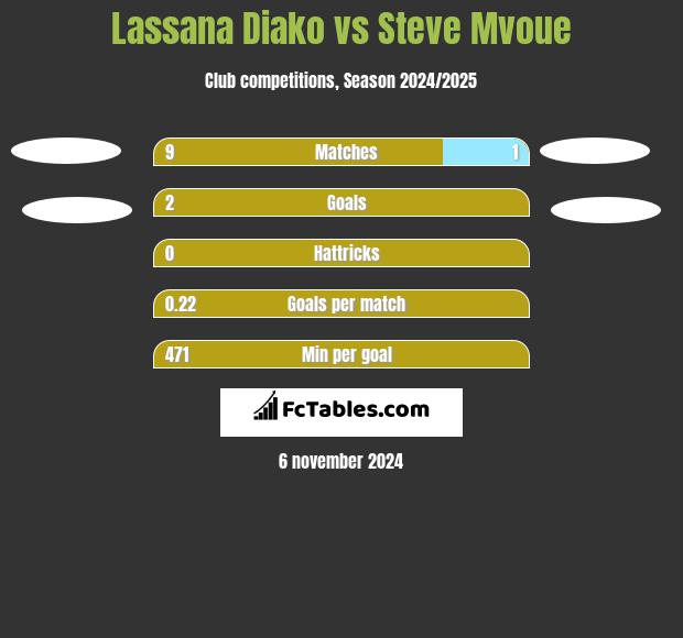 Lassana Diako vs Steve Mvoue h2h player stats