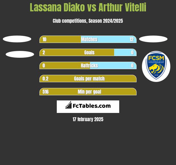 Lassana Diako vs Arthur Vitelli h2h player stats