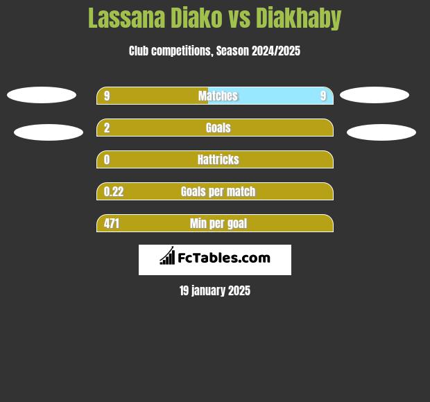 Lassana Diako vs Diakhaby h2h player stats