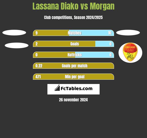 Lassana Diako vs Morgan h2h player stats