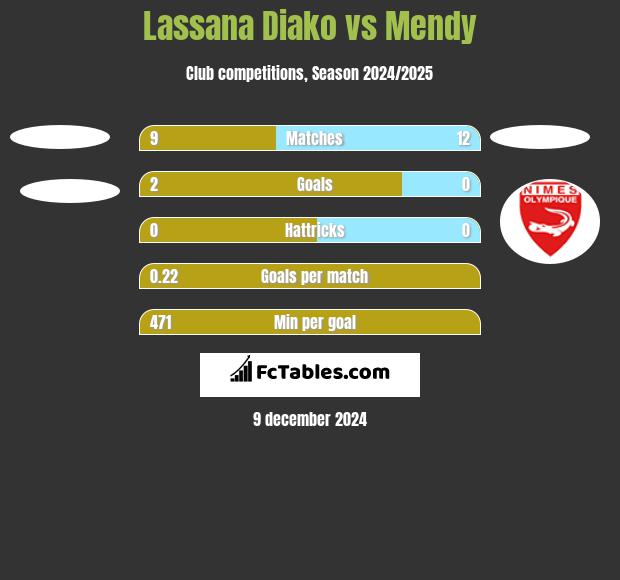 Lassana Diako vs Mendy h2h player stats