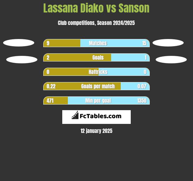 Lassana Diako vs Sanson h2h player stats