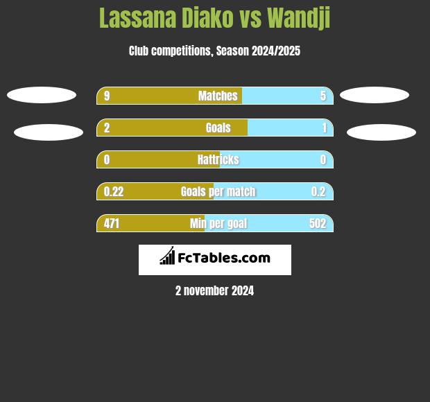 Lassana Diako vs Wandji h2h player stats