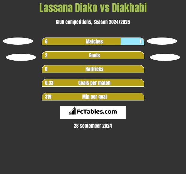 Lassana Diako vs Diakhabi h2h player stats