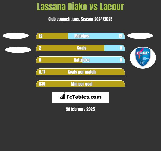 Lassana Diako vs Lacour h2h player stats