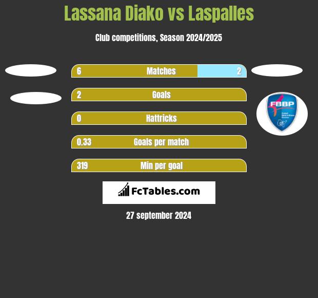 Lassana Diako vs Laspalles h2h player stats