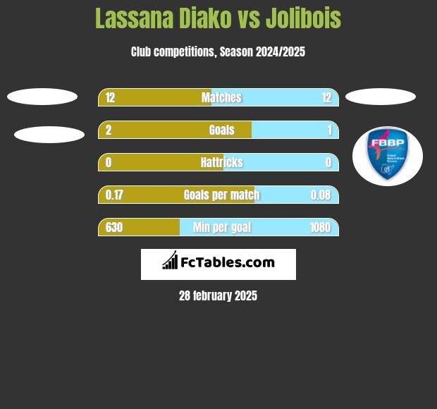 Lassana Diako vs Jolibois h2h player stats