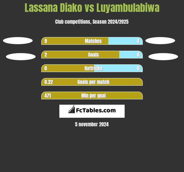 Lassana Diako vs Luyambulabiwa h2h player stats