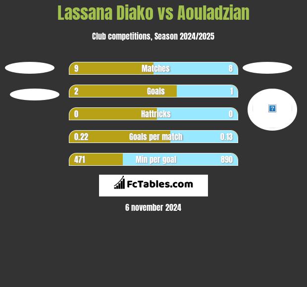 Lassana Diako vs Aouladzian h2h player stats