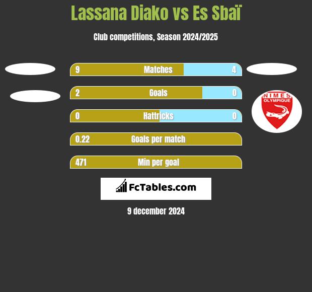 Lassana Diako vs Es Sbaï h2h player stats