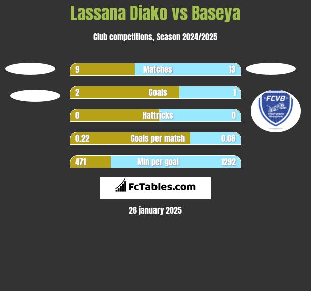 Lassana Diako vs Baseya h2h player stats