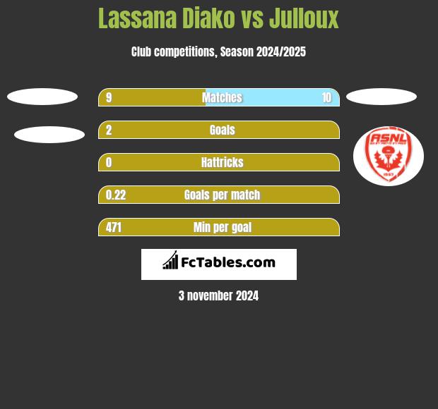 Lassana Diako vs Julloux h2h player stats