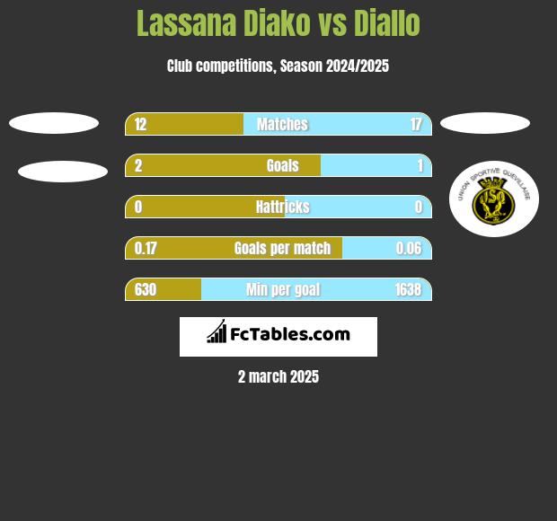 Lassana Diako vs Diallo h2h player stats