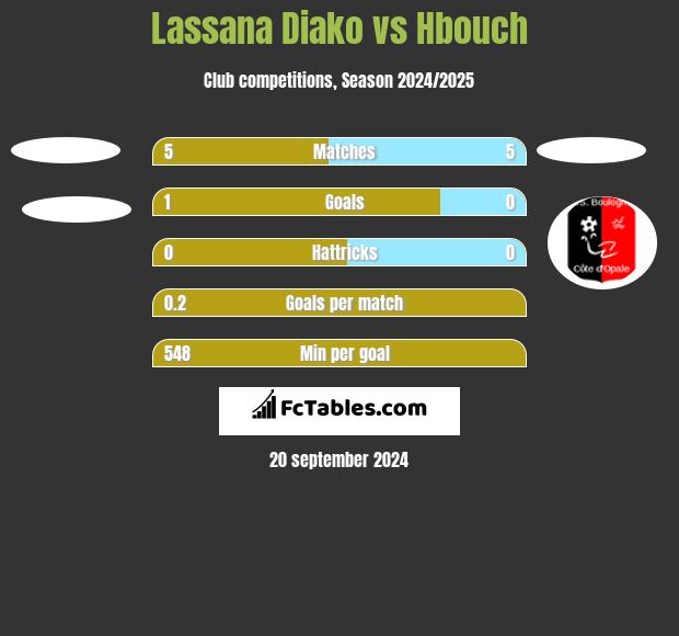 Lassana Diako vs Hbouch h2h player stats