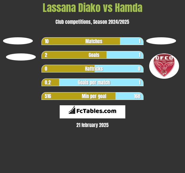 Lassana Diako vs Hamda h2h player stats