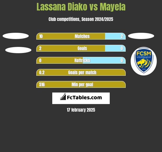 Lassana Diako vs Mayela h2h player stats