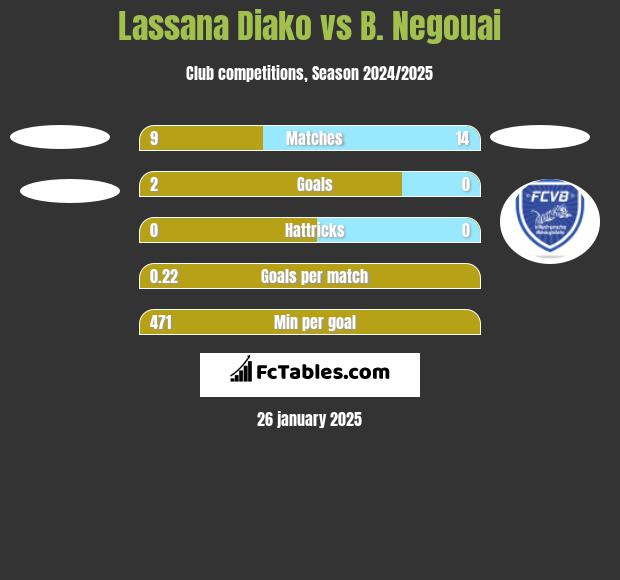 Lassana Diako vs B. Negouai h2h player stats