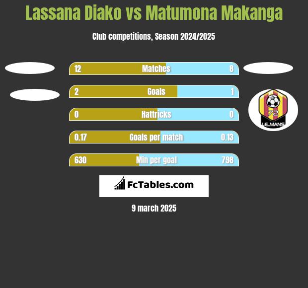 Lassana Diako vs Matumona Makanga h2h player stats