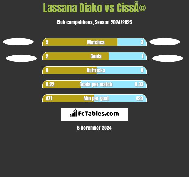 Lassana Diako vs CissÃ© h2h player stats