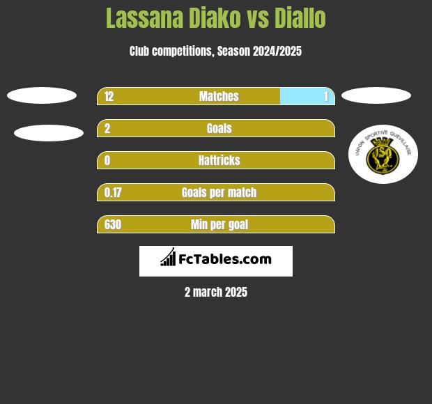 Lassana Diako vs Diallo h2h player stats