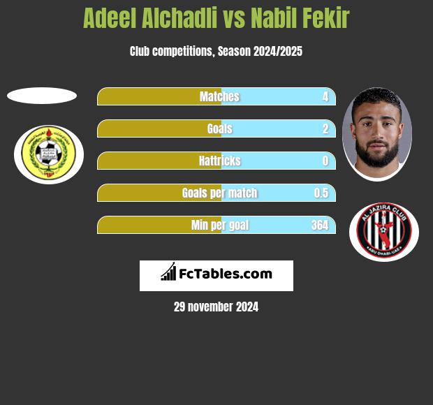 Adeel Alchadli vs Nabil Fekir h2h player stats